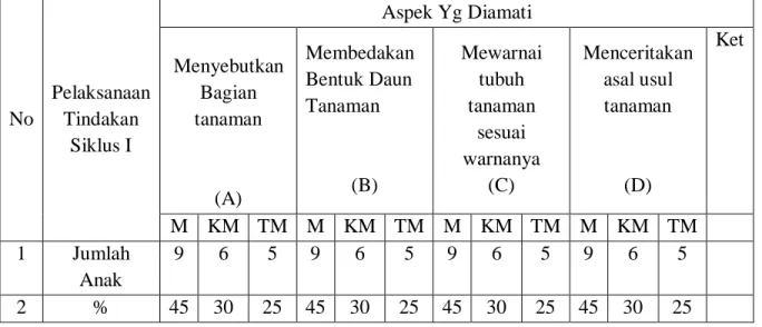 Tabel 4.7.Hasil Penilaian kemampuan mengenal sains sederhana Melalui Metode karyawisata  Siklus I   No  Pelaksanaan Tindakan  Siklus I  Aspek Yg Diamati Menyebutkan Bagian tanaman  (A)  Membedakan Bentuk Daun Tanaman (B)  Mewarnai tubuh tanaman sesuai warn