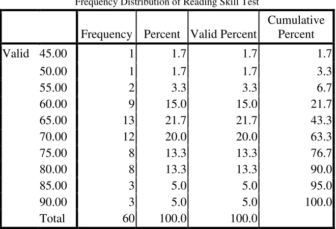 Table 4 Frequency Distribution of Reading Skill Test 