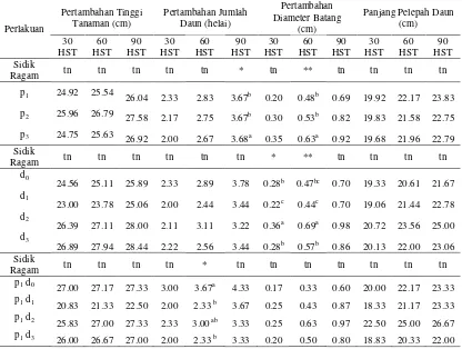 Tabel 1.  Rekapitulasi Respon Bibit Kelapa Sawit (Elaeis jaquinensis) terhadap Pemberian Pupuk Fosfor dan Dolomit serta Interaksinya 