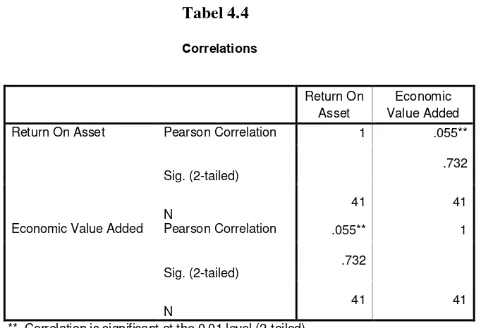 Tabel 4.4 