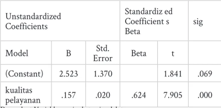 Table 5. Uji reabilitas peningkatan jumlah tamu Cronbach's Alpha N of Items