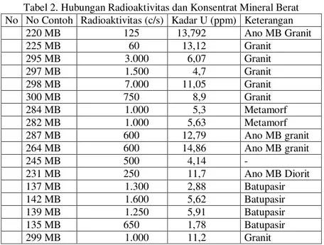 Tabel 2. Hubungan Radioaktivitas dan Konsentrat Mineral Berat  No  No Contoh  Radioaktivitas (c/s)  Kadar U (ppm)  Keterangan 