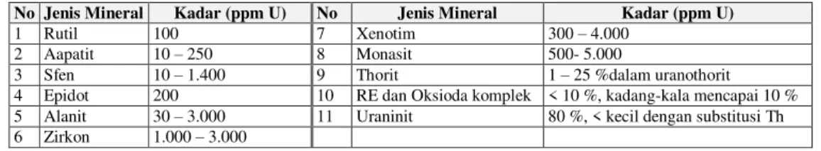 Tabel 1. Kandungan Kadar U secara Teoritis Berbagai Mineral Penyerta dalam Granit  [6] No  Jenis Mineral  Kadar (ppm U)  No  Jenis Mineral  Kadar (ppm U) 