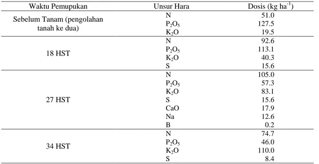 Tabel 1. Penambahan unsur hara pada tanaman bawang merah. 
