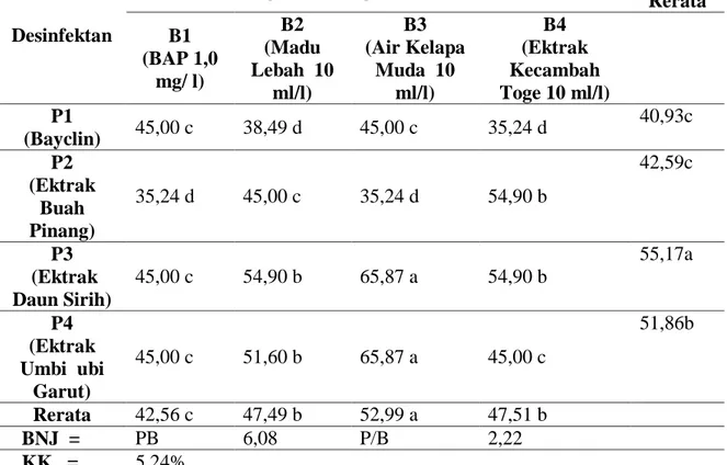 Tabel 2. Rerata Persentase Pencoklatan terhadap Uji Desinfiktan dan ZPT pada media MS   