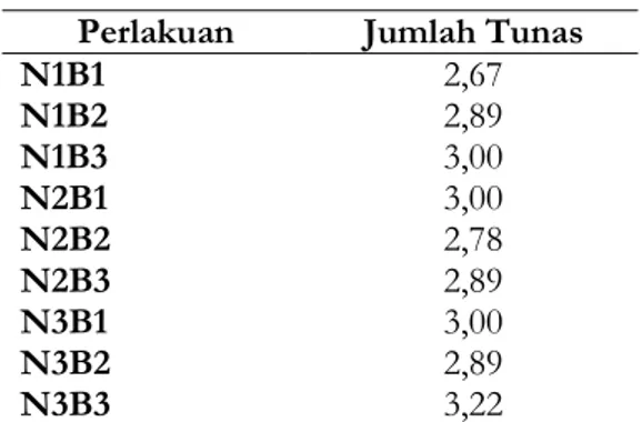 Tabel 8. Pengaruh perlakuan NAA dan 