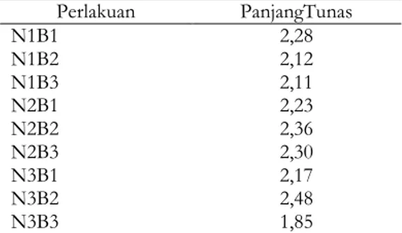 Tabel 9. Pengaruh perlakuan BAP dan  NAA terhadap panjang tunas pada  media multiplikasi (cm)  Perlakuan  PanjangTunas  N1B1  2,28  N1B2  2,12  N1B3  2,11  N2B1  2,23  N2B2  2,36  N2B3  2,30  N3B1  2,17  N3B2  2,48  N3B3  1,85 