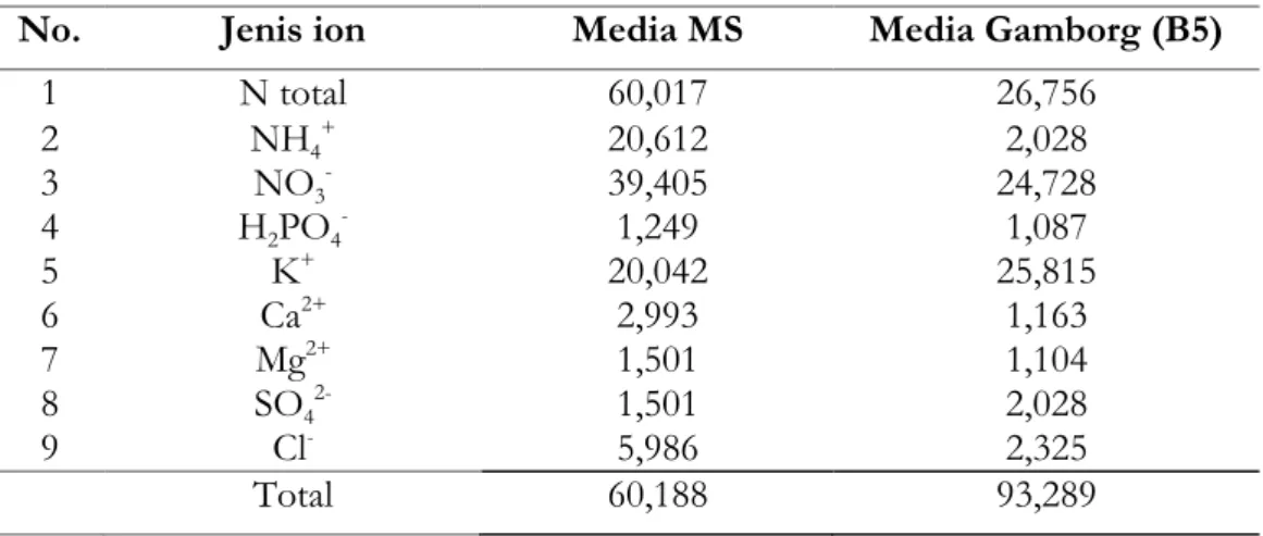 Tabel 1. Perbandingan kandungan ion antara media MS dan media Gamborg (B5)  dalam mmol/l (Pierik, 1987) 