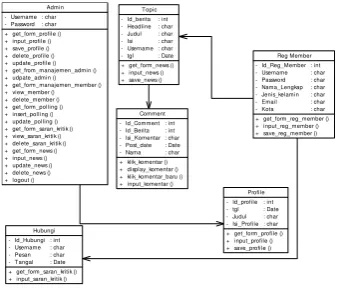 Gambar 6  Class Diagram 