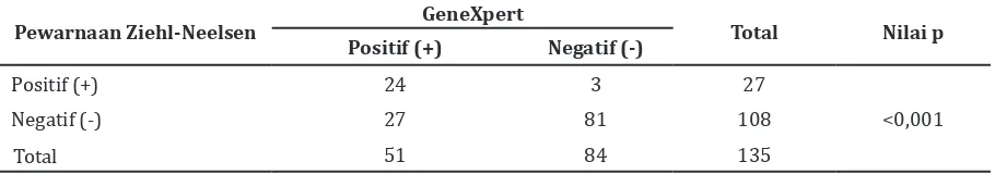 Tabel 5  Perbandingan Hasil Deteksi M. tuberculosis  antara Pewarnaan ZN dan GeneXpert pada   Meningitis TB