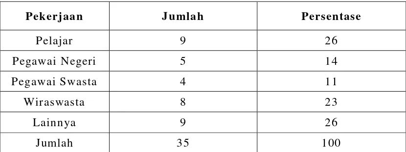 Tabel 4.5 Responden Berdasarkan Jenis Pekerjaan 