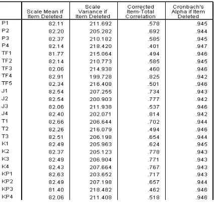 Tabel 4.7 Hasil Uji Validitas dan Reliabilitas 