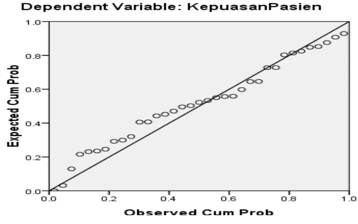 Gambar 4.2 Hasil Uji Normalitas 