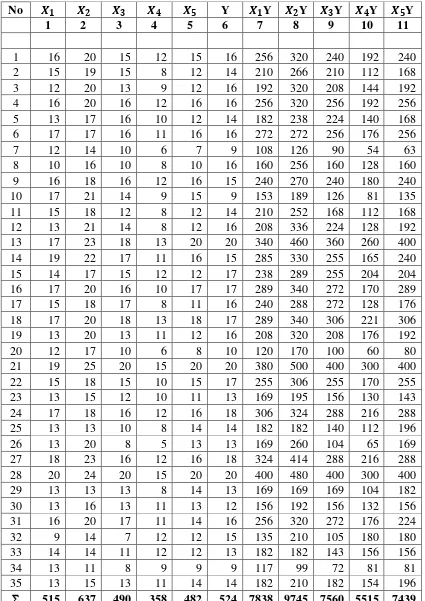 Tabel 4.10 Nilai untuk menentukan koefisien regresi 