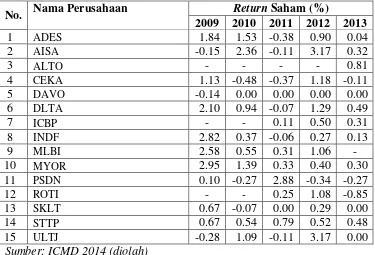 Tabel 1.1 Perkembangan Return Saham Perusahaan Food and Beverage yang Terdaftar di Bursa Efek Indonesia Periode 2009-2013 
