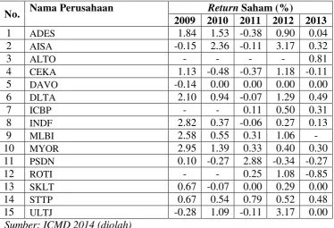 Tabel 1.1 Perkembangan Return Saham Perusahaan Food and Beverage yang Terdaftar di Bursa Efek Indonesia Periode 2009-2013 