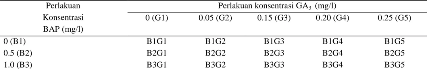 Tabel . Perlakuan media tanam  stek in vitro kentang.  Perlakuan  Konsentrasi  BAP (mg/l)  Perlakuan konsentrasi GA 3   (mg/l) 0 (G1) 0.05 (G2) 0.15 (G3)  0.20 (G4)  0.25 (G5)  0 (B1)  B1G1  B1G2  B1G3  B1G4  B1G5  0.5 (B2)  B2G1  B2G2  B2G3  B2G4  B2G5  1