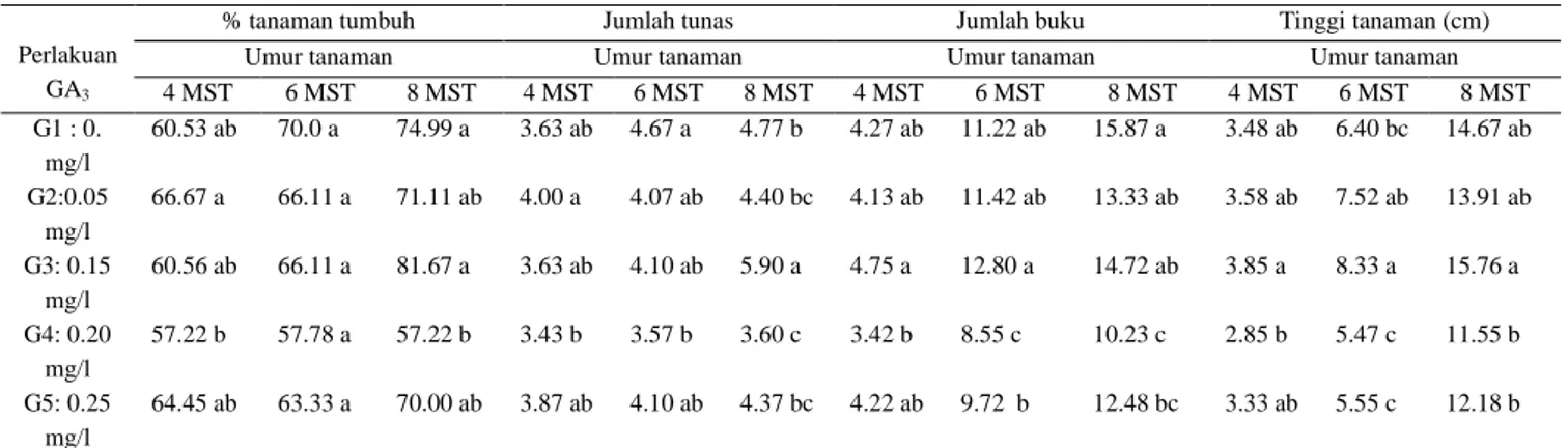 Tabel 3. Perlakuan konsentrasi GA 3  terhadap pertumbuhan  plantlet tanaman kentang  varietas  Granola  