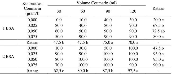 Tabel 1.   Rataan  persentase  planlet  yang  menghasilkan  umbi  mikro  (%)  pada  umur  1  BSA  dan        2 BSA pada pemberian konsentrasi dan volume coumarin 