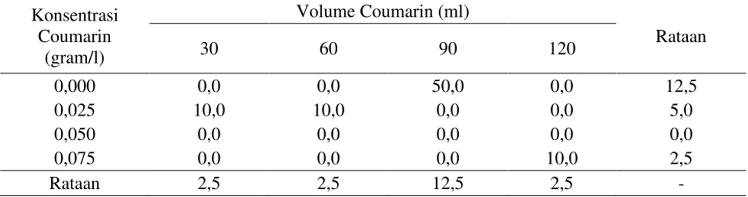 Tabel 2.   Rataan  persentase  planlet  yang  mati  (%)  pada  pemberian  konsentrasi  dan  volume  coumarin  Konsentrasi  Coumarin  (gram/l)  Volume Coumarin (ml)  Rataan 30 60 90 120  0,000  0,0  0,0  50,0  0,0  12,5  0,025  10,0  10,0  0,0  0,0  5,0  0,
