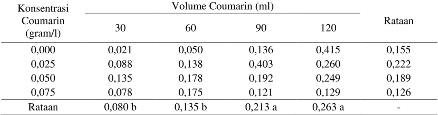 Tabel 4.   Rataan  bobot  umbi  mikro  per  planlet  (gram)  pada  pemberian  konsentrasi  dan  volume  coumarin  Konsentrasi  Coumarin  (gram/l)  Volume Coumarin (ml)  Rataan 30 60 90 120  0,000  0,021  0,050  0,136  0,415  0,155  0,025  0,088  0,138  0,4