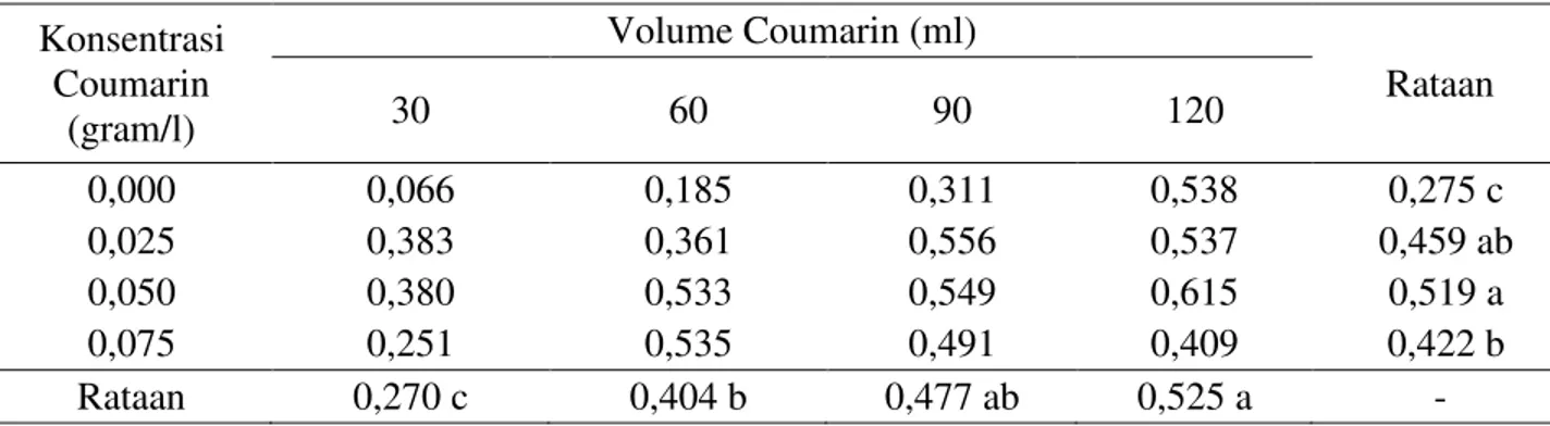 Tabel 6.   Rataan  diameter  umbi  mikro  per  planlet  (mm)  pada  pemberian  konsentrasi  dan  volume  coumarin  Konsentrasi  Coumarin  (gram/l)  Volume Coumarin (ml)  Rataan 30 60 90 120  0,000  0,066  0,185  0,311  0,538  0,275 c  0,025  0,383  0,361  