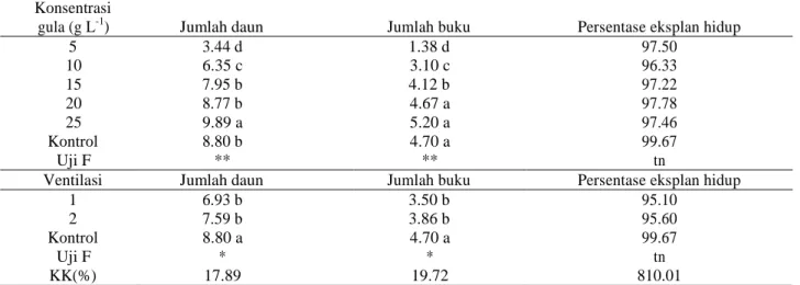Tabel  1.  Pengaruh  konsentrasi  gula  dan  ventilasi  terhadap  pertumbuhan  kentang  varietas  Granola  secara  fotoautotrofik 