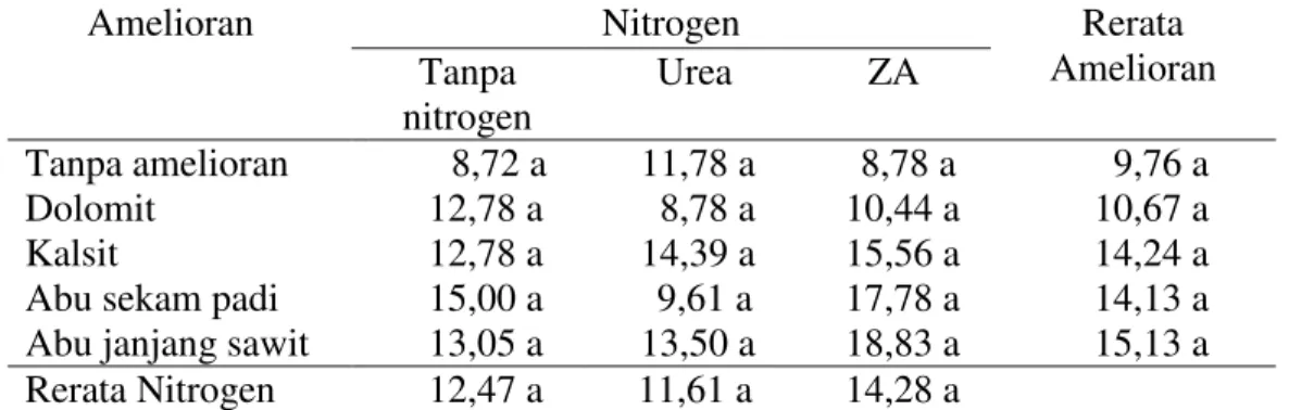Tabel  2.  Rata-rata  jumlah  daun  per  rumpun  sampel  tanaman  bawang  merah   (helai) setelah pemberian amelioran dan pupuk nitrogen  