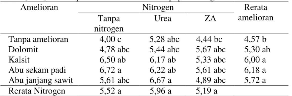 Tabel  3.  Rata-rata  jumlah  umbi  per  rumpun  sampel  tanaman  bawang  merah  (buah) setelah pemberian amelioran dan pupuk nitrogen  