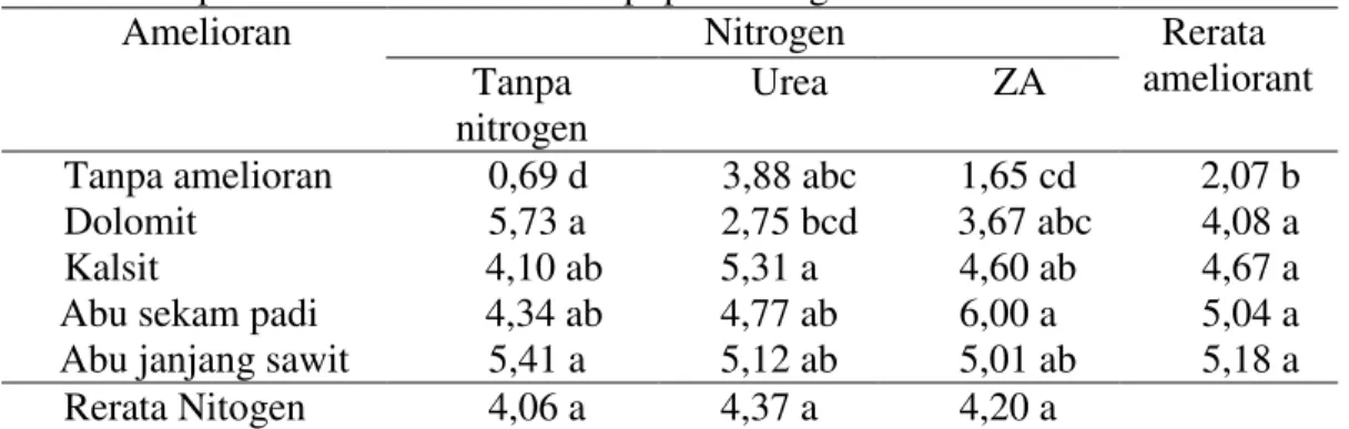 Tabel  4.  Rata-rata  lingkar  umbi  per  rumpun  bawang  merah  (cm)  setelah     pemberian  amelioran dan pupuk nitrogen  