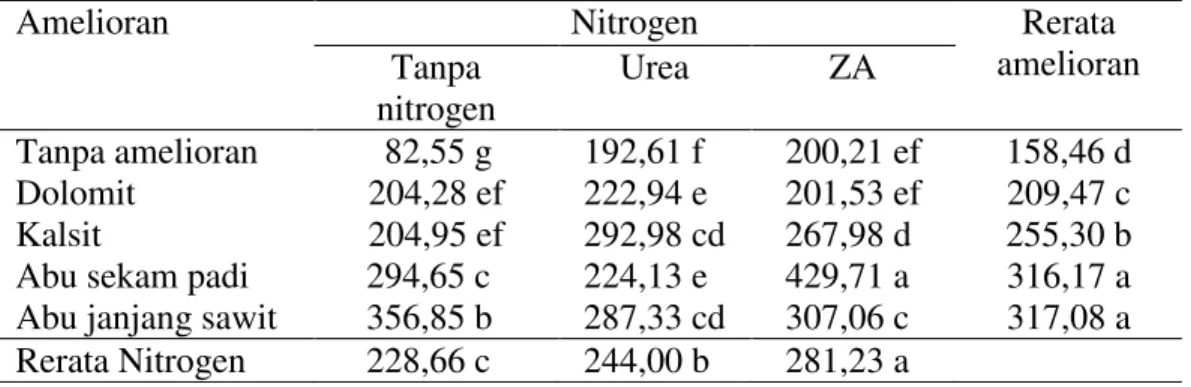 Tabel  5.  Rata-rata  berat  umbi  segar  per  plot  tanaman  bawang  merah  (g)  setelah  pemberian amelioran dan pupuk nitrogen 