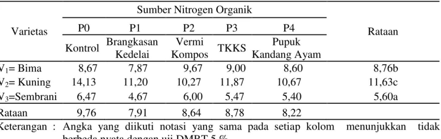 Tabel  3.  Jumlah  siung  per  rumpun  (buah)  pada  berbagai  varietas  dan  pemberian  pupuk  sumber  nitrogen organik 