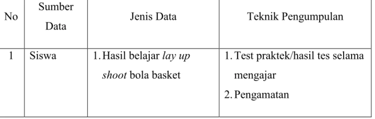 Tabel 2. Pengumpulan Data Penelitian Tindakan Kelas  