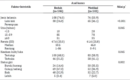 Tabel 1 Perbedaan Faktor Intrinsik antara pasien Bagian Bedah dan Medikal 