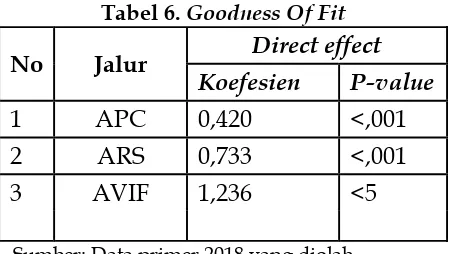 Tabel 5. Direct effect dan Hipotesis 