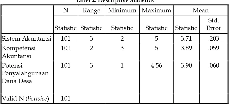 Tabel 3. Outer/Measurement Model 