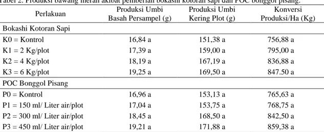 Tabel 2. Produksi bawang merah akibat pemberian bokashi kotoran sapi dan POC bonggol pisang.” 