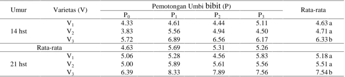 Tabel 2. Rata-rata jumlah anakan akibat pemotongan umbi bibit pada tiga varietas bawang merah pada pada umur 14, 21, 28, 35, 42, 49 dan 56 hari setelah tanam.