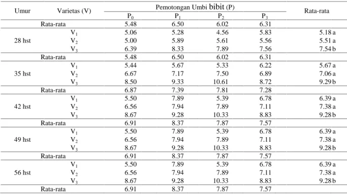 Tabel 3. Rata-rata jumlah umbi tanaman bawang merah akibat penggunaan tiga varietas bawang merah terhadap beberapa tingkat pemotongan umbi bibit (saat panen).