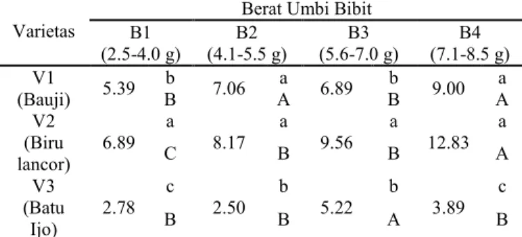 Tabel  1.  menunjukkan  bahwa  interaksi  antara  varietas  dengan  berat  umbi  bibit  memberikan  pengaruh  nyata  terhadap  parameter  jumlah  umbi  dan  pengaruh  sangat  nyata  terhadap  parameter  berat  segar  umbi  dan  berat  kering  jemur  umbi