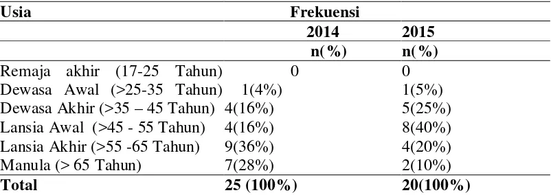 Table 5.1. Distribusi frekuensi usia penderita CTS periode tahun 2014 dan 2014 di RSUP Haji Adam Malik Medan