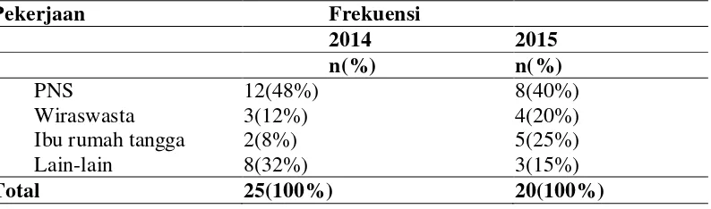 Tabel 5.3 Distribusi Frekuensi Pekerjaan Penderita CTS tahun 2014 dan 2015 