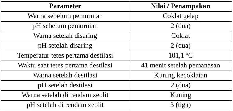 Tabel 3.1.4 Data Pengamatan Proses Pemurnian Asap Cair