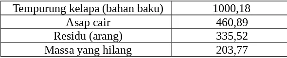 Tabel 3.2.3 Diameter Rata-Rata Bahan Baku