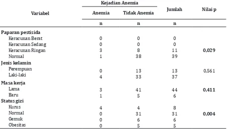 Tabel 1 Distribusi Frekuensi berdasar Atas Paparan Pestisida (Variabel Independen), Jenis    Kelamin (Variabel Kovariat), Masa Kerja (Variabel Moderator), Status Gizi (Variabel    Perancu), dan Kejadian Anemia pada Petani Hortikultura (Variabel Dependen)