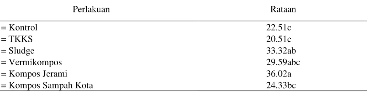 Tabel  6.  Bobot  kering  umbi  bawang  merah  per  sampel  (g)  dengan  perlakuan  berbagai  pupuk  organik  Perlakuan  Rataan  P0 = Kontrol  22.51c  P1 = TKKS  20.51c  P2 = Sludge  33.32ab  P3 = Vermikompos  29.59abc 