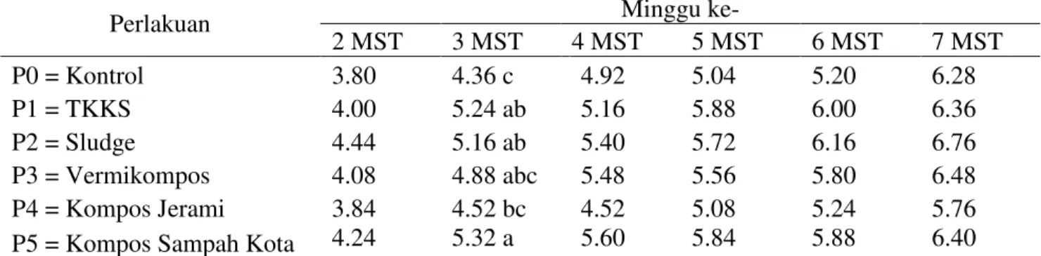 Tabel  2.  Jumlah  anakan  bawang  merah  (anakan)  dengan  perlakuan  berbagai  pupuk  organik  pada  umur 2 ± 7 MST 
