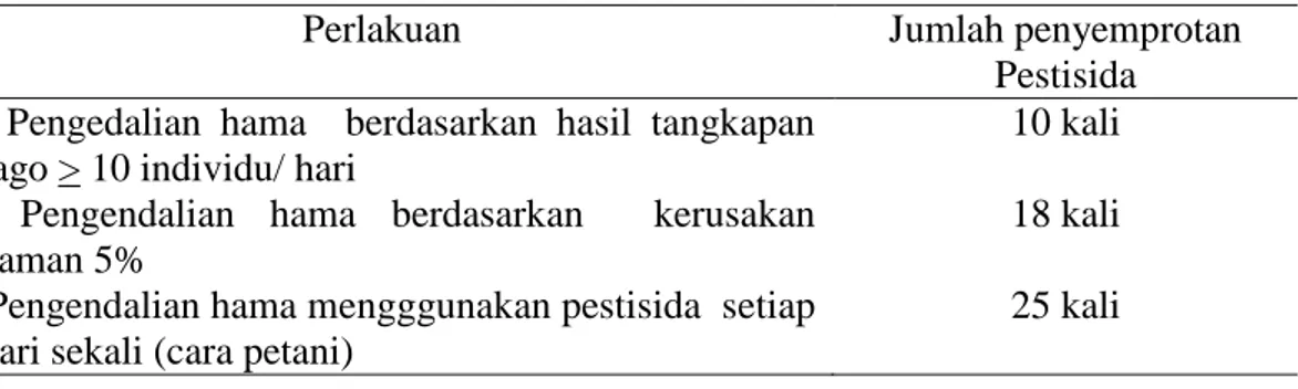 Tabel 1. Jumlah penyemprotan pestisida  pada masing-masing perlakuan  