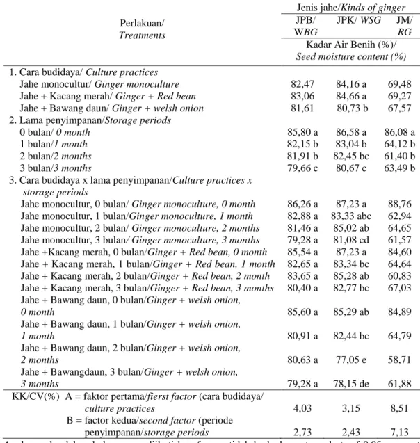 Tabel  1. Kadar  air benih jahe putih besar (JPB), jahe putih kecil (JPK) dan Jahe,  Merah  (JM)  pada  cara  budidaya  dan  lama  penyimpanan  yang  berbeda,  Cipanas, Majalengka, 2003 