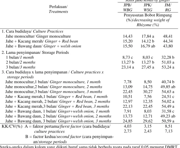 Table  2.  The  decreasing  weight  of  white  big  ginger  (WBG),  white  small  ginger  (WSG) and red ginger (RG), produced at different culture practices and  storage periods, Cipanas, Majalengka, 2003 